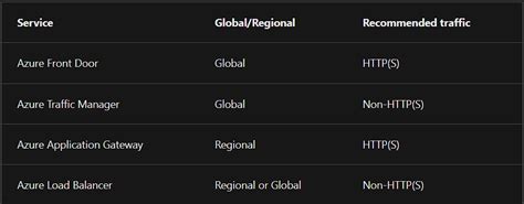 Image result for Types of Azure Load Balancer