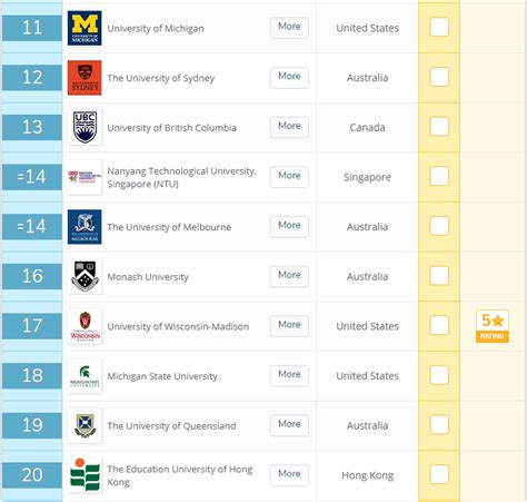 「新加坡留学」2021THE世界年轻大学排名出炉，TOP10大洗牌！