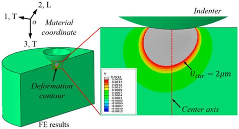 Materials | Special Issue : Advanced Nanoindentation in Materials