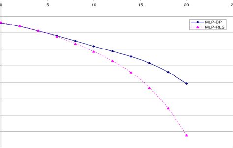 Image result for BER vs Snr Plot