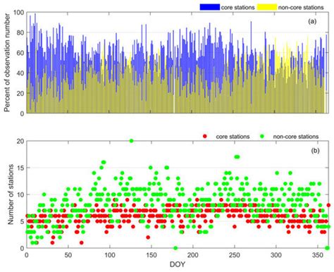 Earth Rotation Parameters Estimation Using GPS and SLR Measurements to ...