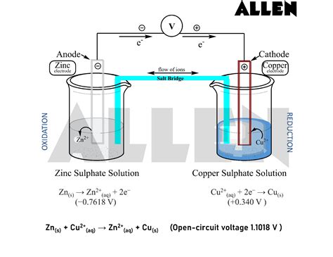 Cell Electrochemistry|Galvanic Cell- Cell diagram|Nernst equation ...