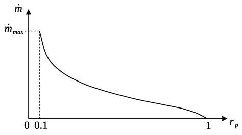 Modelling Air Flow through Pneumatic Valves: A Brief Review with an ...