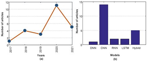 Review of Deep Learning-Based Atrial Fibrillation Detection Studies