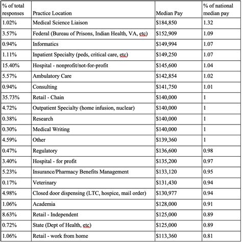 Survey Results Highlight Value of Experience, Certifications for Pharmacist Salaries
