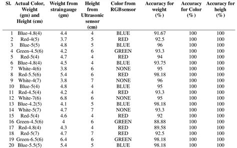 Image result for Sorting Chart