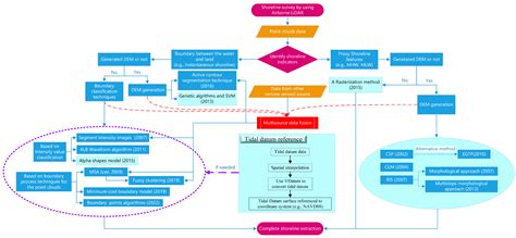 An Overview of Shoreline Mapping by Using Airborne LiDAR