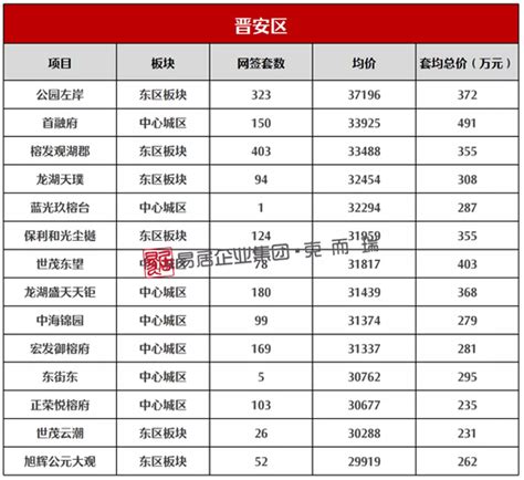 2020年度福州34大板块网签量价图（附127盘成交明细）- 海西房产网