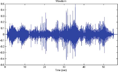 Image result for WAV File Format