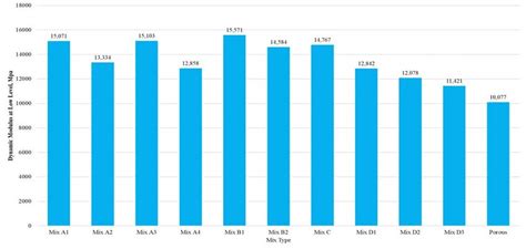 Image result for Dynamic Modulus and Temperature
