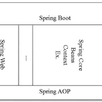Image result for Spring Boot in Java