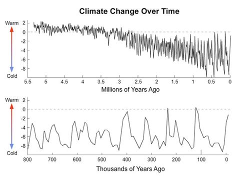 Image result for Climate Change Extrapolation Graph