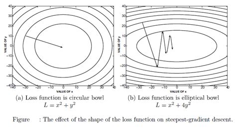 Image result for Vanishing and Exploding Gradient Problem