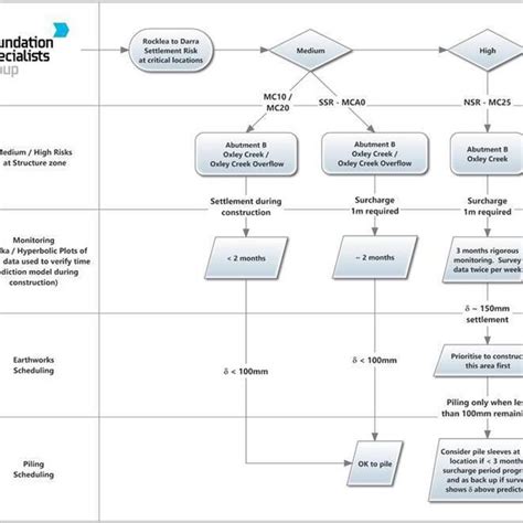 Image result for Decision Matrix Flow Chart