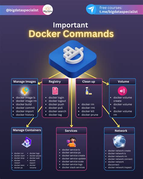 Image result for Docker Basic Commands