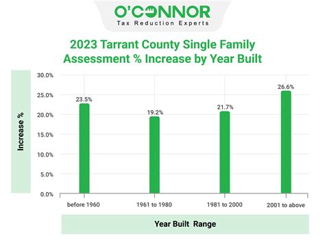 Tarrant County | Tax Assessment | Market Value