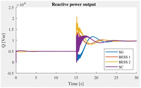 Distributed Secondary Control in Microgrids Using Synchronous Condenser ...