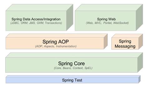 Image result for Spring Framework Context Diagram