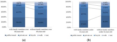 The Influence of Household Heterogeneity Factors on the Green Travel ...