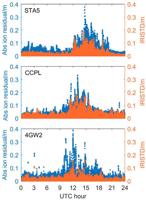 Research on Reliable Long-Baseline NRTK Positioning Method Considering ...