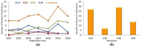 Molecular Modeling of Histamine Receptors—Recent Advances in Drug Discovery