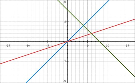 Draw the graph of the equation y=x,3y=x and x+y=8 - Brainly.in