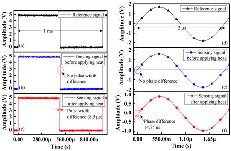 Highly Sensitive Temperature Sensors Based on Fiber-Optic PWM and ...