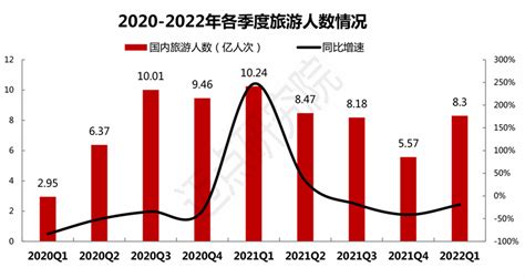 【独家发布】2020年中国旅游行业市场现状及发展前景分析 2025年旅游人数或将突破100亿人次 - 行业分析报告 - 经管之家(原人大经济论坛)