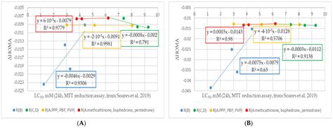 Theoretical Study of Correlation Between Substituent Effect in ...