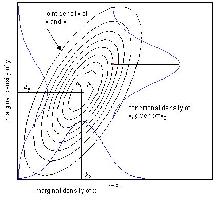 Image result for Joint and Conditional Probability