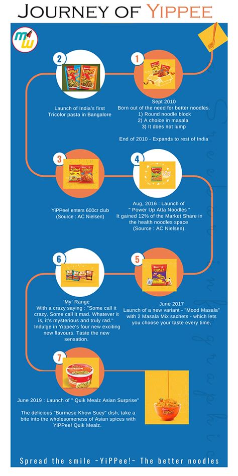 Journey of YippeeMarketing Weekly