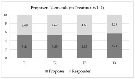 How to Split Gains and Losses? Experimental Evidence of Dictator and ...