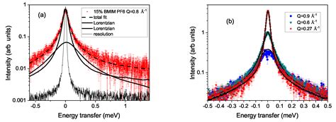 Translational Dynamics of Imidazolium-Based Ionic Liquids in ...