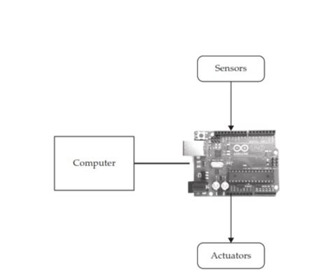 Image result for Arduino as Basic Computer