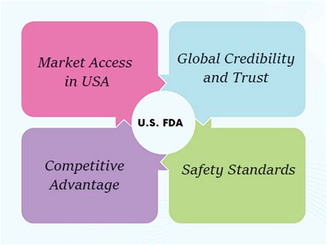 US FDA Certificate | US FDA Certification Consultants in India