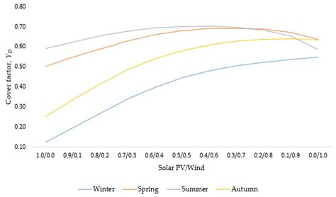 Evaluating the Balancing Properties of Wind and Solar Photovoltaic ...