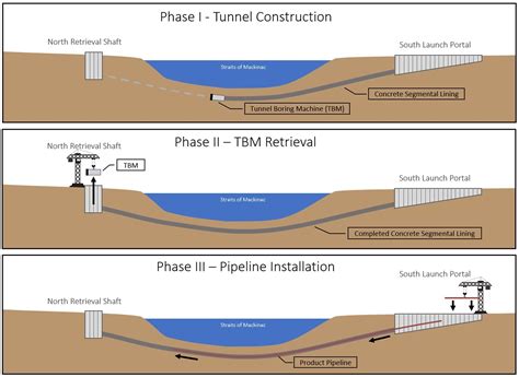 Corps of Engineers selects Enbridge Line 5 tunnel project EIS ...