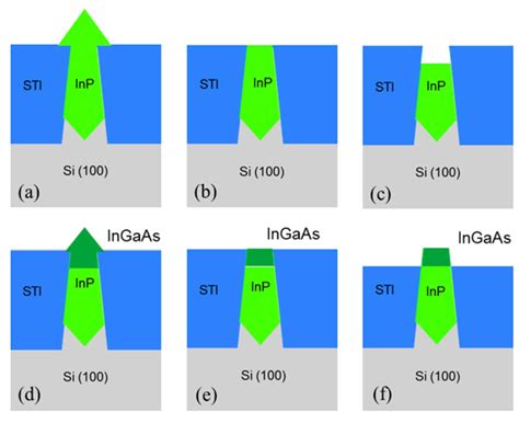 The Challenges of Advanced CMOS Process from 2D to 3D