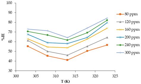 Ajuga orientalis L. Extract as a Green Corrosion Inhibitor of Aluminum ...