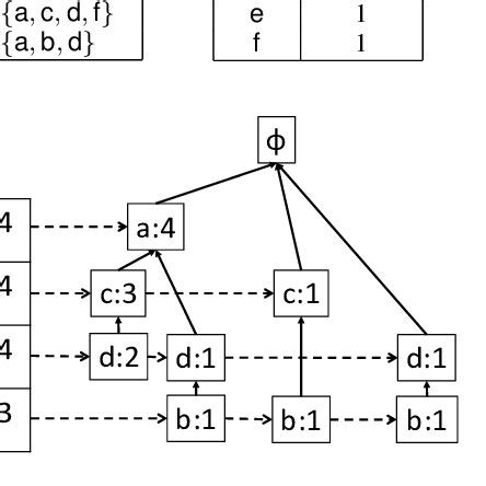 Image result for FP Growth Tree Example