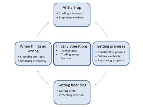 Entrepreneurial ecosystems and the role of regulation and infrastructure // Law and ...