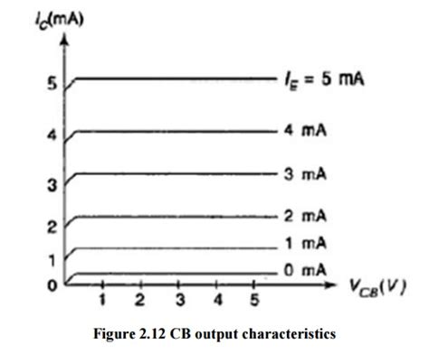 Image result for Common Base Configuration Graph
