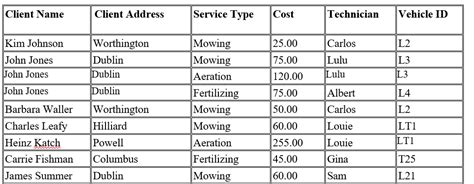 Image result for Partial Dependency vs Transitive Dependency