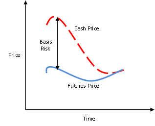 What is Basis Risk? Definition of Basis Risk, Basis Risk Meaning - The ...