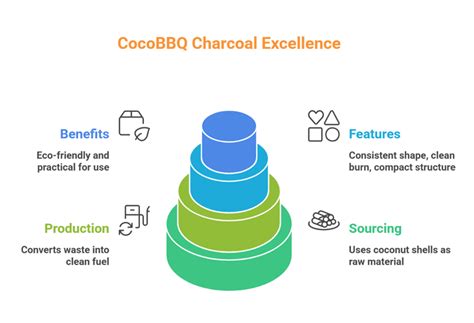Why Demand for CoCoBBQ Coconut Charcoal Briquettes - Raising