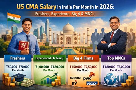 Average Salary Of Cma In India: Freshers Vs Experienced Professionals