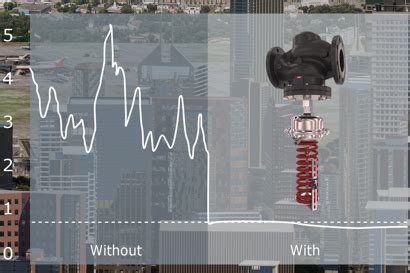 Virtus - Intelligent ready pressure and flow controllers | Danfoss
