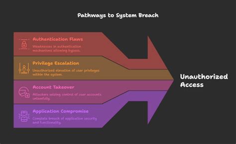 Image result for Authentication Bypass HTTP