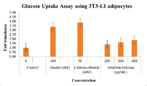 Study of in vitro activity on glucose uptake of 3T3L1 cells, RIN5f ...
