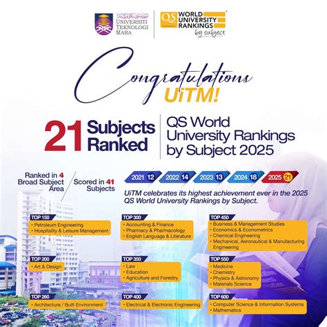 UiTM Records Exceptional Accomplishments in the QS World University Rankings by Subject 2025 ...